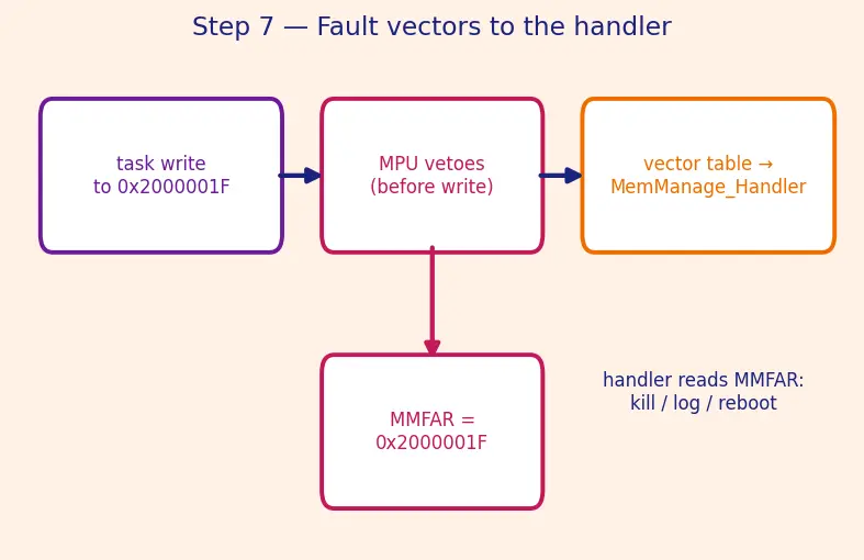 Figure — Memory protection units (MPU) — preventing stack overflow, access faults
