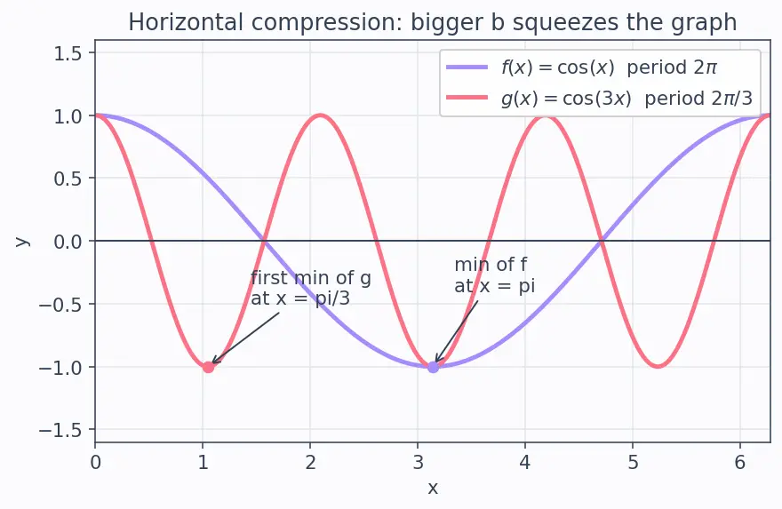 Figure — Transformations — vertical - horizontal shifts, reflections, stretches - compressions