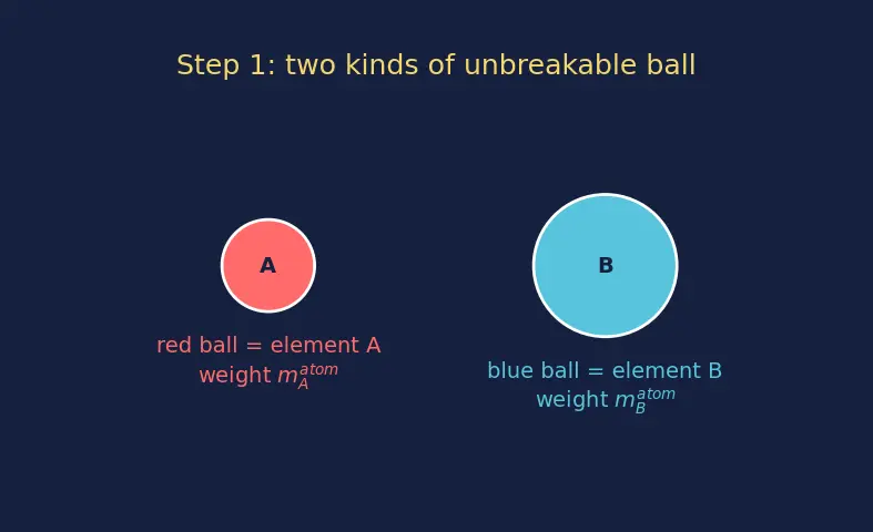 Figure — Law of definite proportions (Proust)