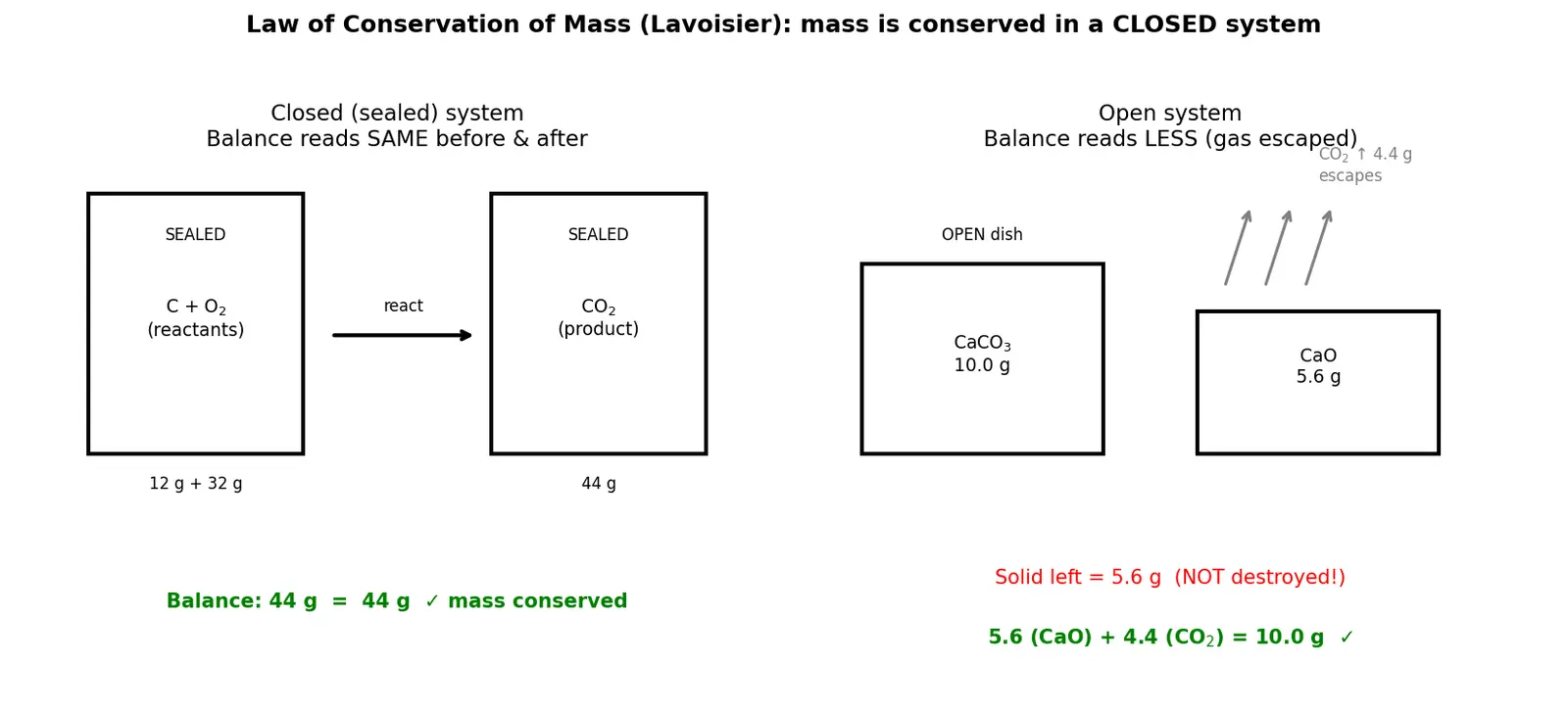 Figure — Law of conservation of mass (Lavoisier) — proof, examples