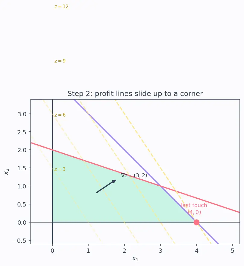 Figure — Linear programming — simplex method (intro)