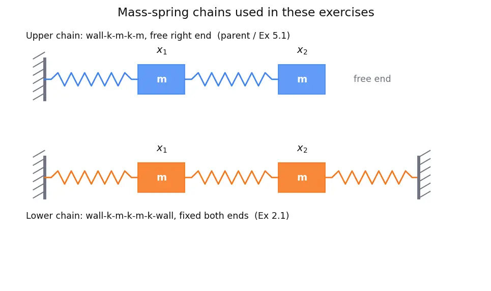 Figure — Modal analysis — natural frequencies, mode shapes