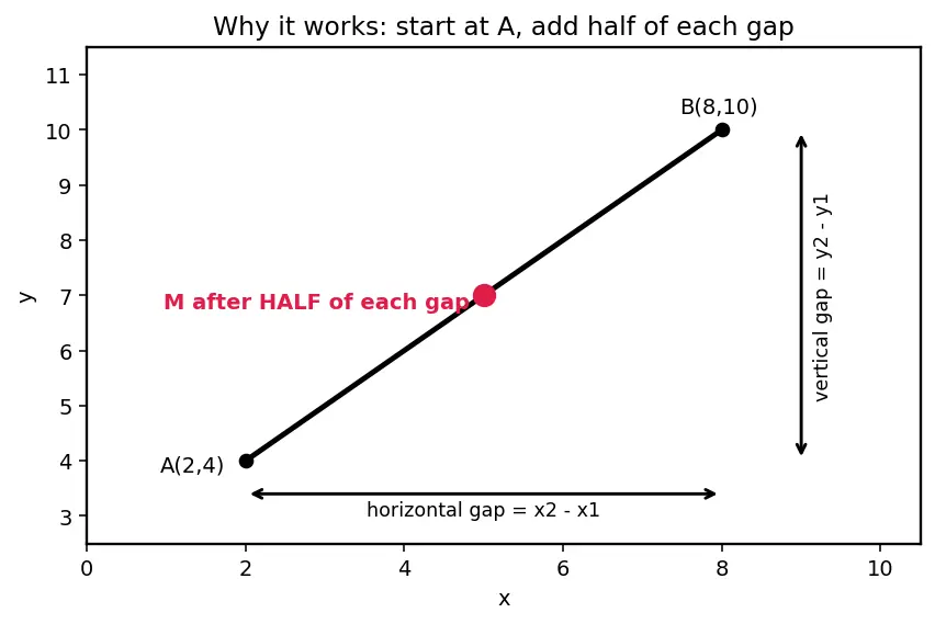Figure — Midpoint formula