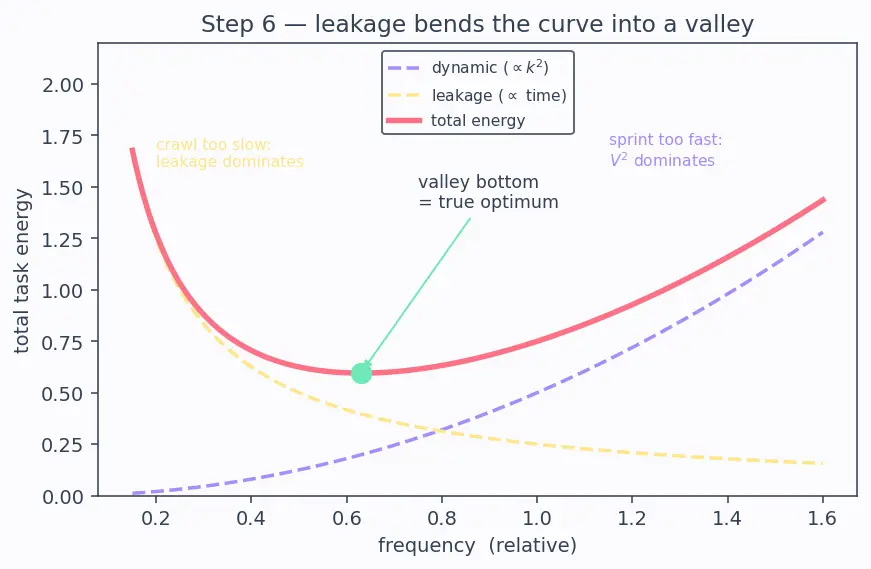 Figure — Dynamic voltage and frequency scaling (DVFS)