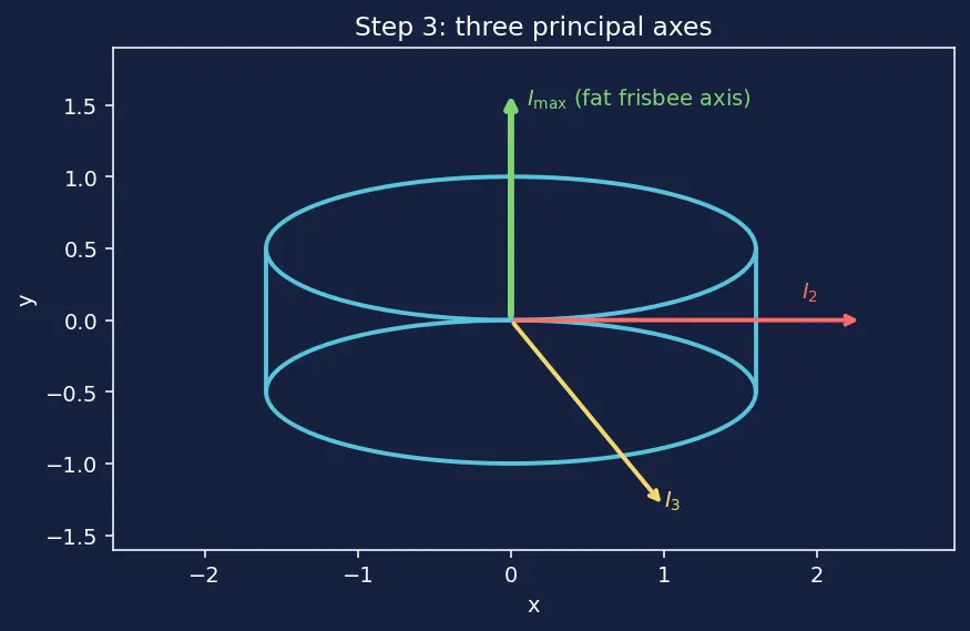 Figure — Attitude control modes — spin stabilization, 3-axis active