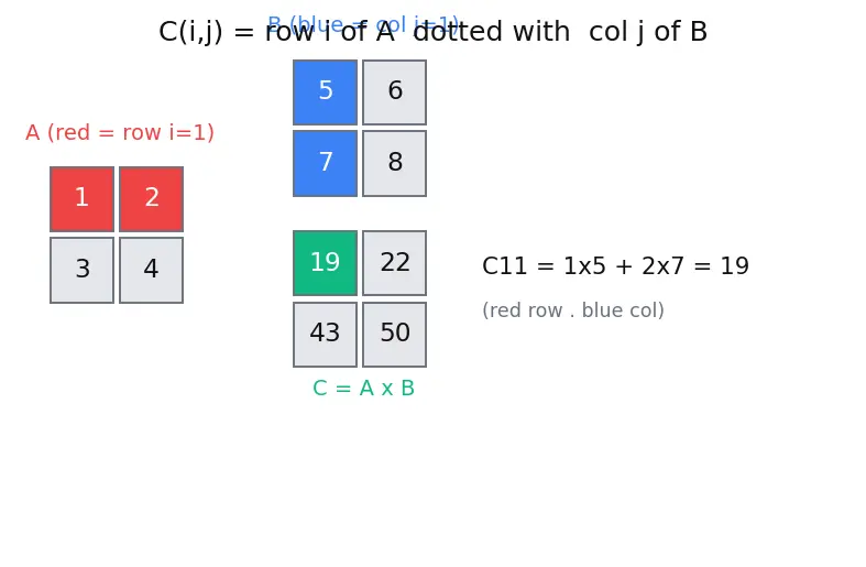 Figure — Google TPU architecture and systolic arrays