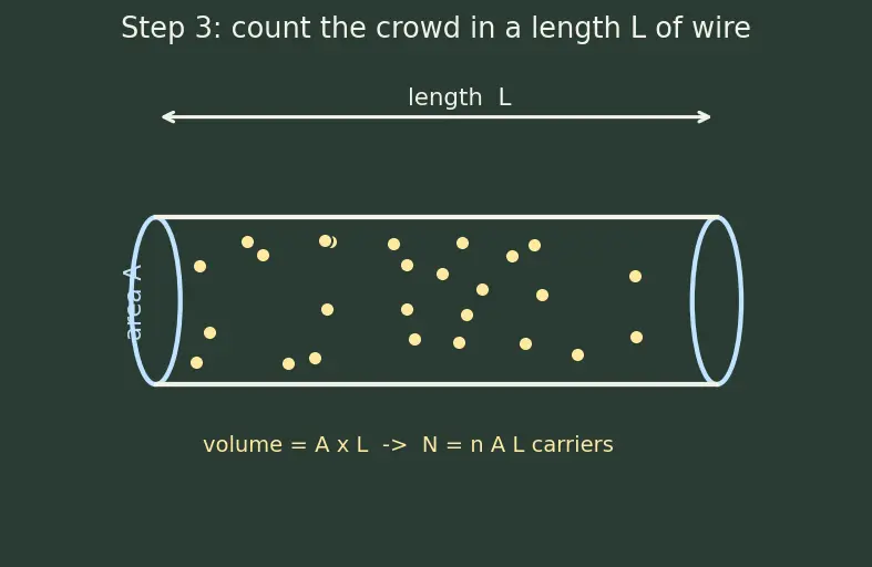 Figure — Magnetic force on current-carrying conductor