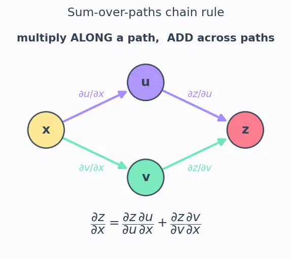 Figure — Chain rule for multivariate functions (backprop foundation)