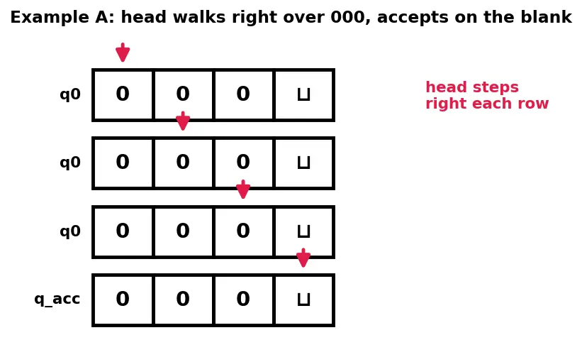 Figure — Turing machines — formal definition, computation, configurations