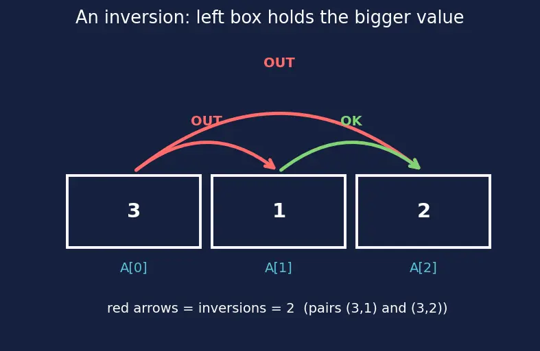 Figure — Bubble sort, selection sort, insertion sort — O(n²), when insertion sort wins