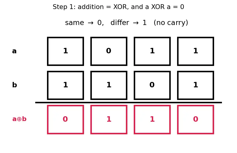 Figure — Data link layer — framing, error detection (CRC computation), MAC