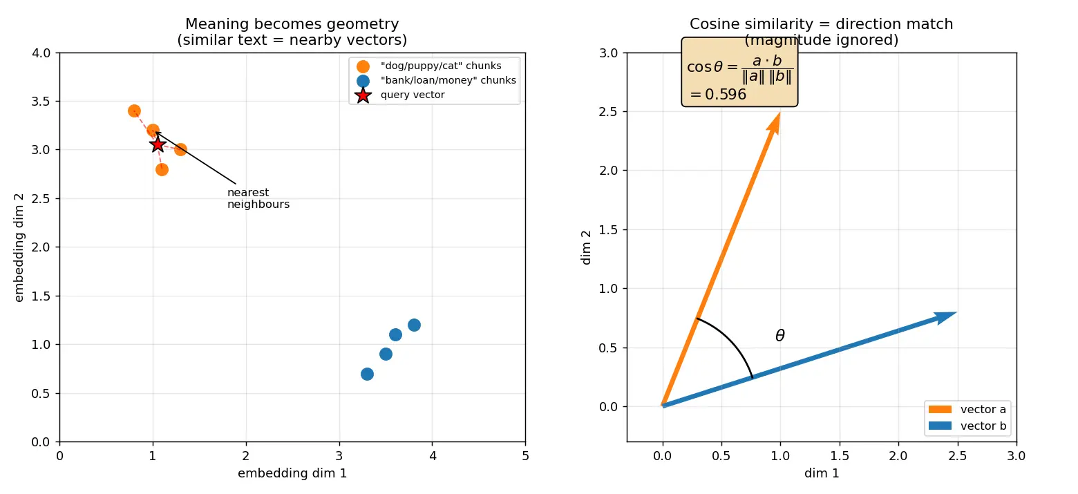 Figure — Vector databases and embeddings