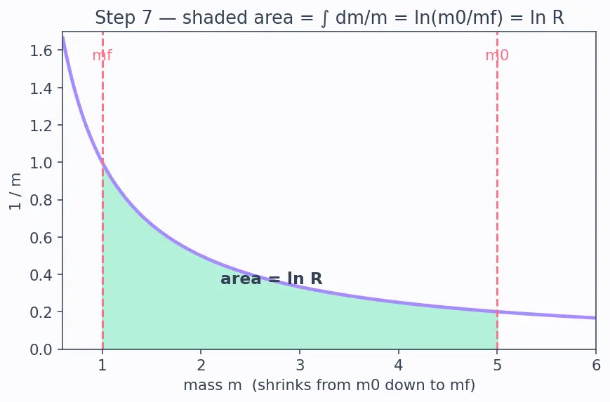 Figure — Mass ratio m₀ - m_f — why it's so critical