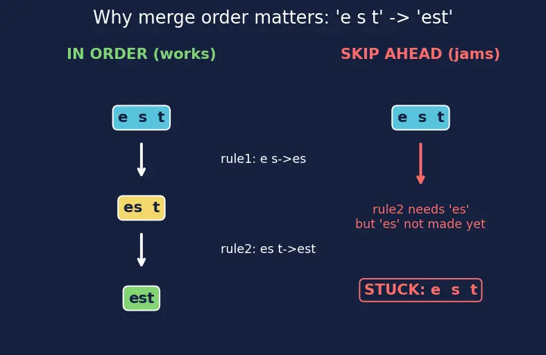 Figure — Byte-Pair Encoding (BPE)