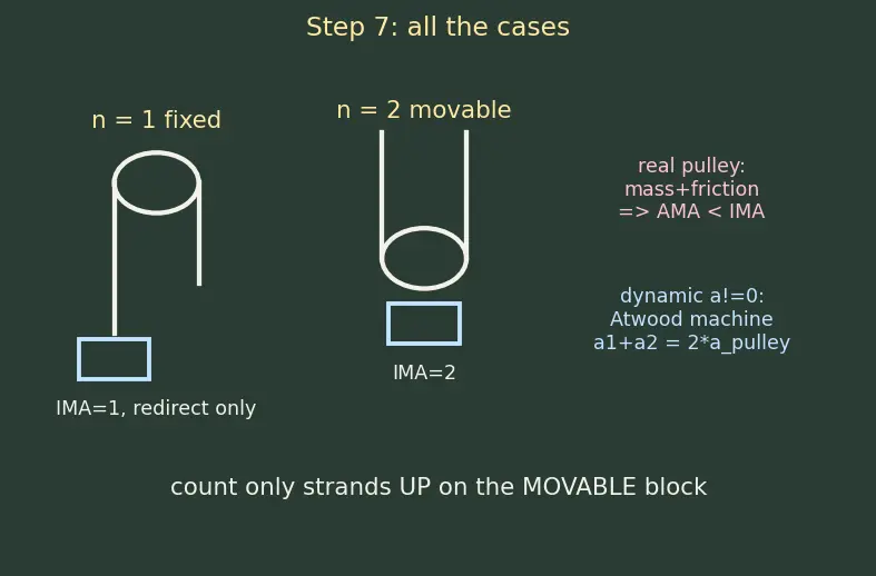Figure — Pulley systems — mechanical advantage