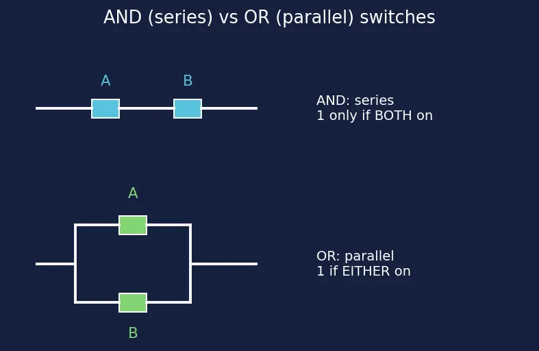 Figure — Half adder and full adder