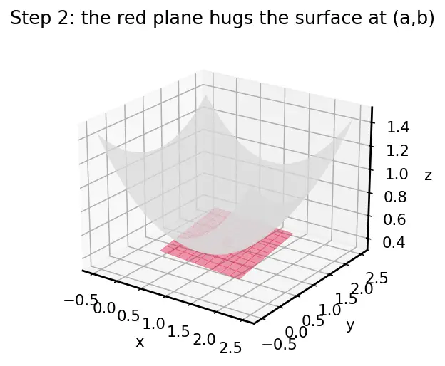 Figure — Differentiability in multiple variables