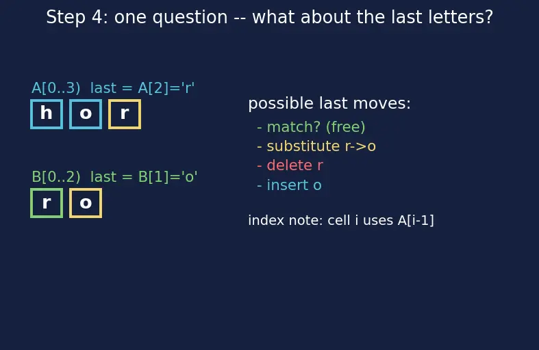 Figure — DP problems — edit distance (Levenshtein)