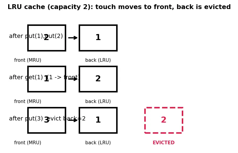 Figure — Applications — frequency counting, two-sum problem, caching (LRU)