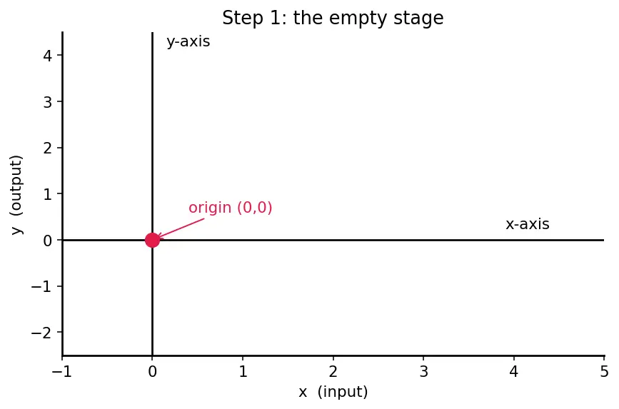 Figure — Graphs of functions — plotting, reading key features