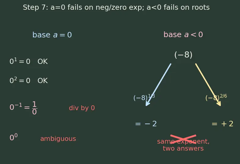 Figure — Laws of exponents — review with real exponents