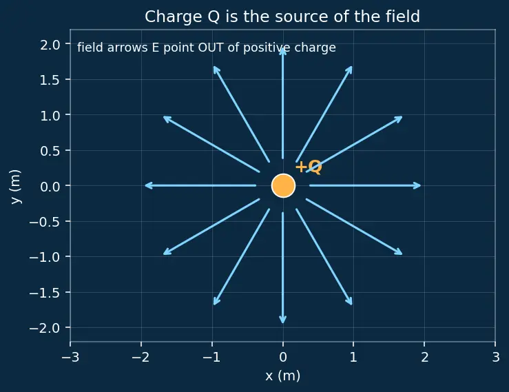 Figure — Applications — sphere, cylinder, infinite plane