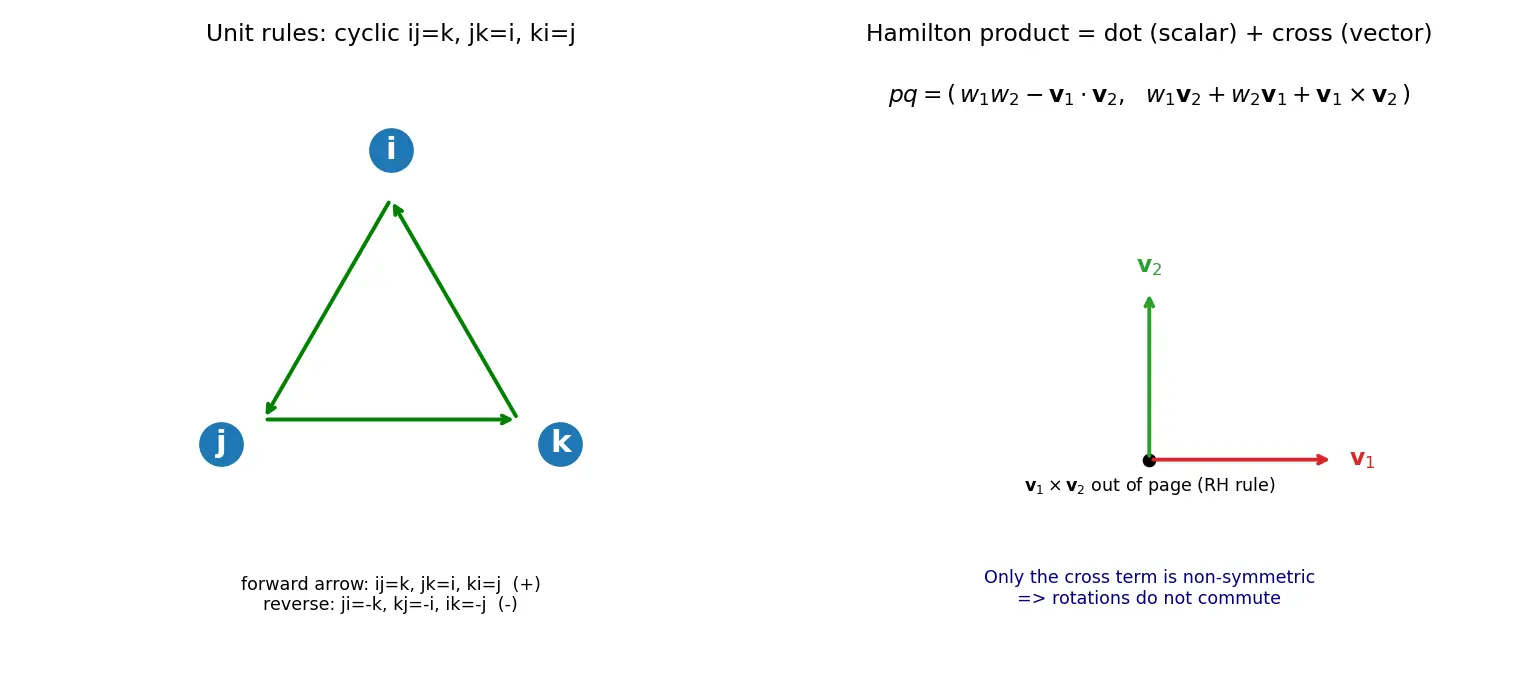 Figure — Quaternion product — Hamilton product