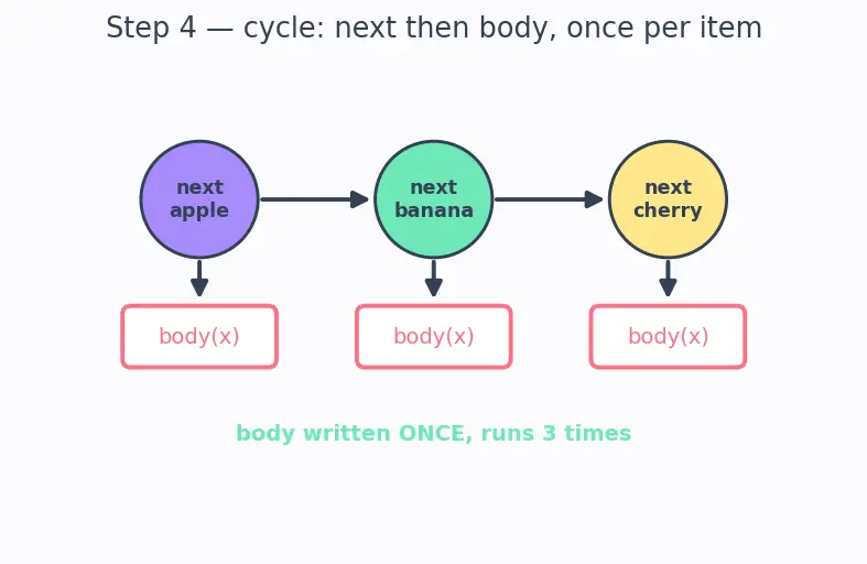 Figure — for loop — iterating over sequences