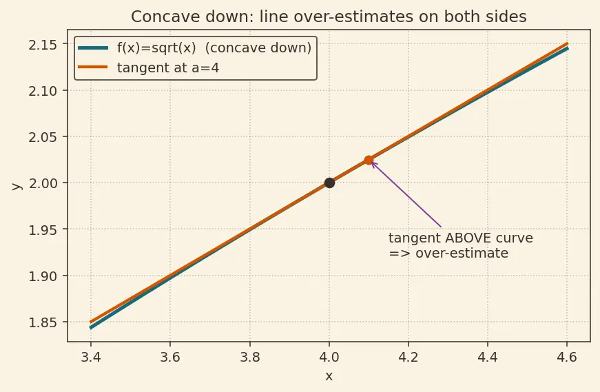 Figure — Linear approximation and differentials