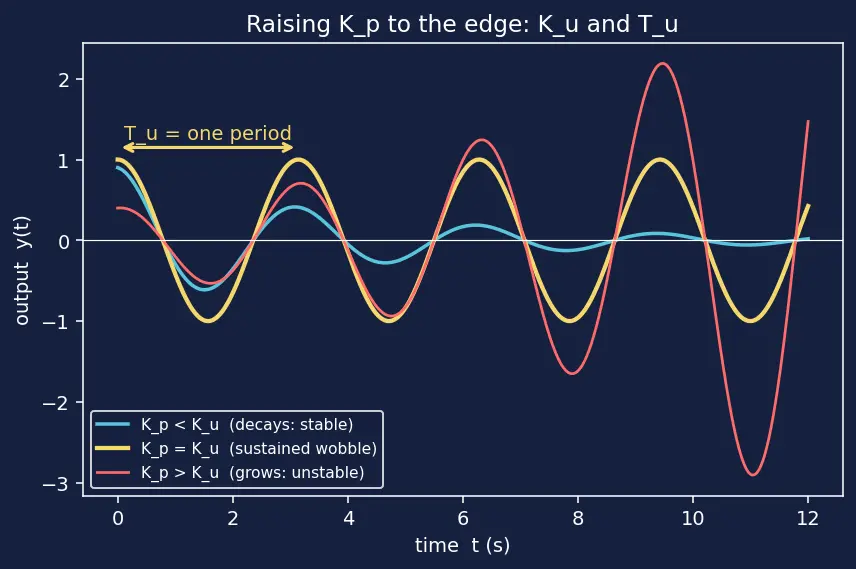 Figure — PID tuning — Ziegler-Nichols, loop shaping