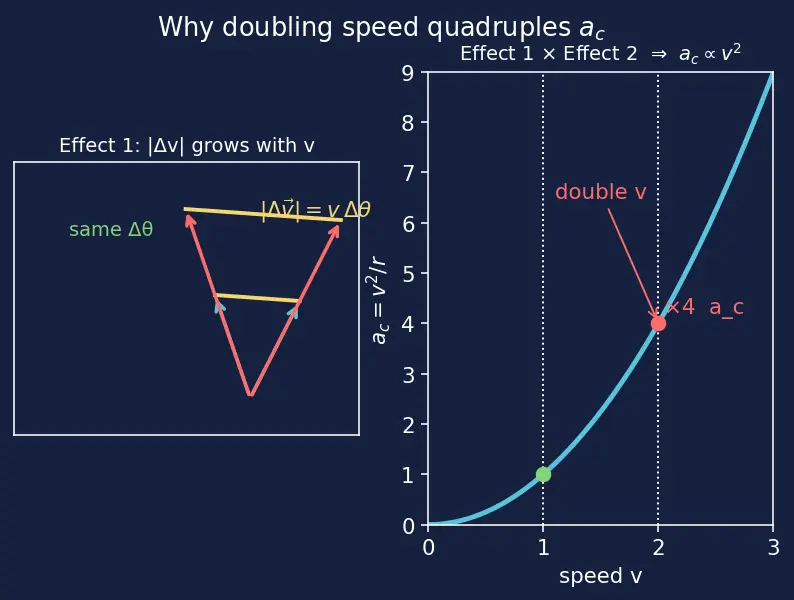 Figure — Circular motion — centripetal acceleration derivation