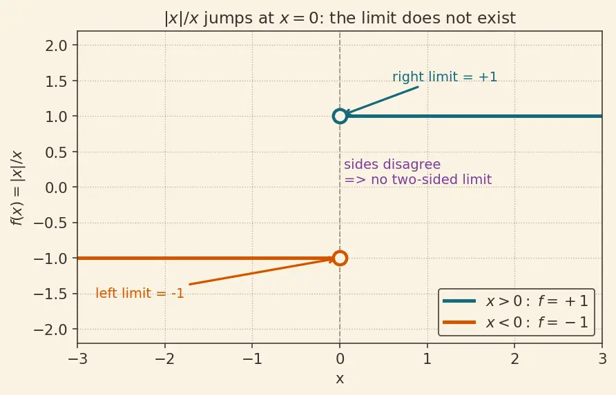 Figure — Limit laws — sum, product, quotient, constant multiple