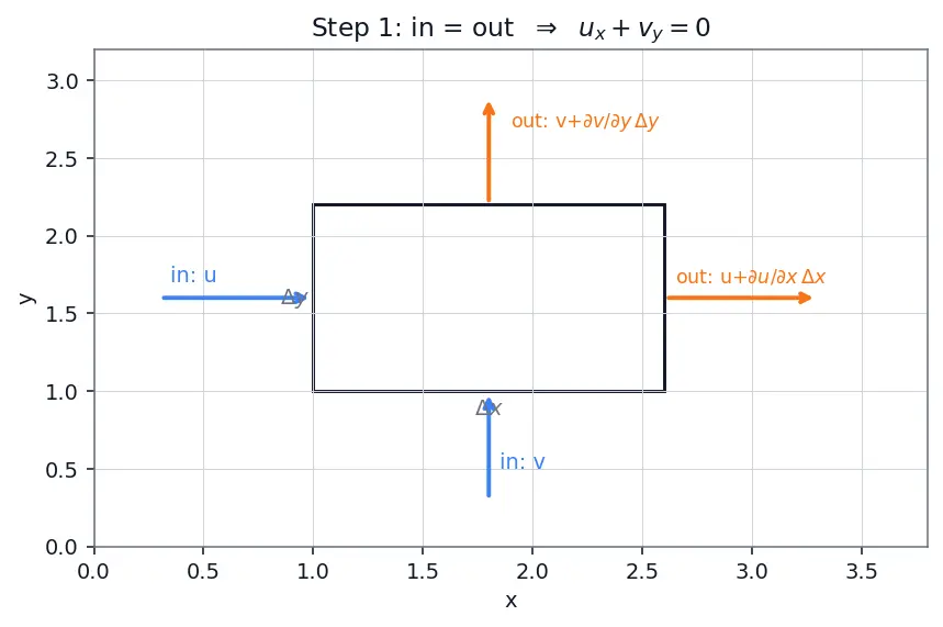 Figure — Stream function, velocity potential