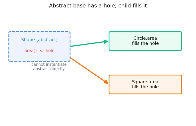 Figure — Method overriding — when and why