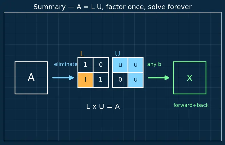 Figure — LU decomposition (numerical)