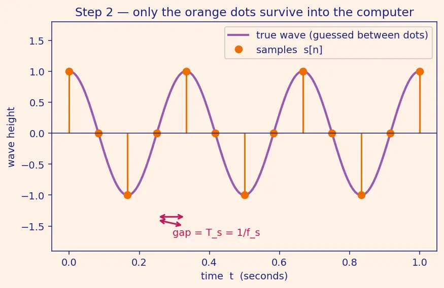 Figure — ADC - DAC — resolution, sampling rate, Nyquist