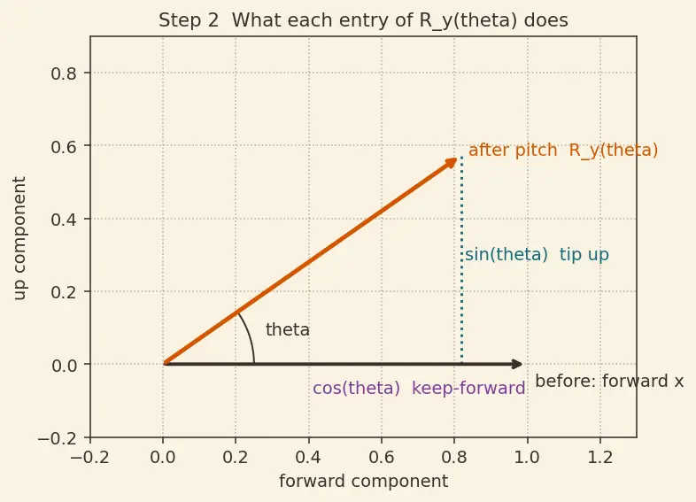 Figure — Gimbal lock — problem with Euler angles at θ = ±90°