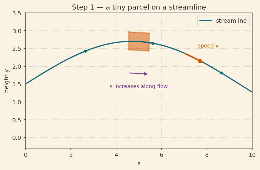 Figure — Bernoulli's equation — derivation from F = ma along streamline