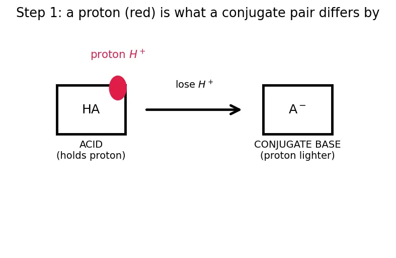 Figure — Conjugate acid-base pairs