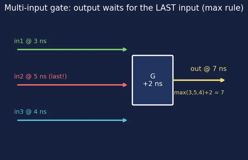 Figure — Critical path identification