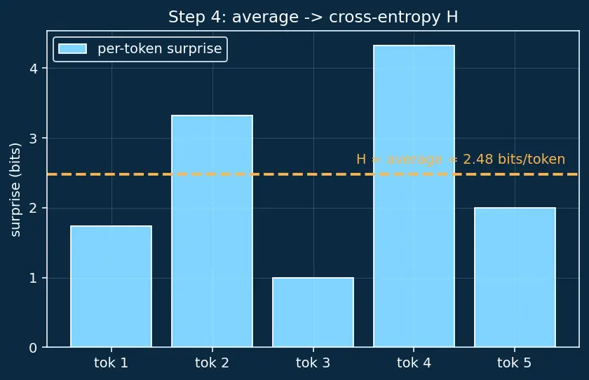 Figure — Perplexity as a metric