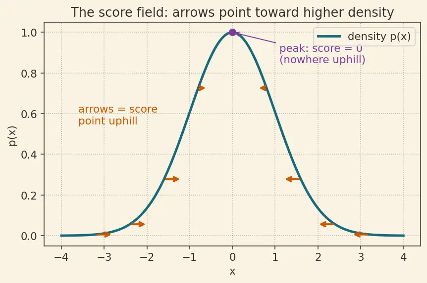 Figure — Score-based generative models