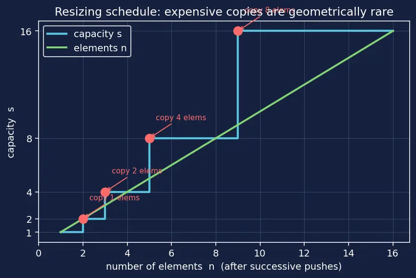 Figure — Amortized analysis — aggregate, accounting, potential methods