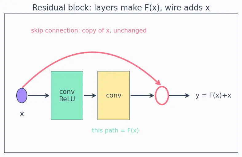 Figure — ResNet and skip connections