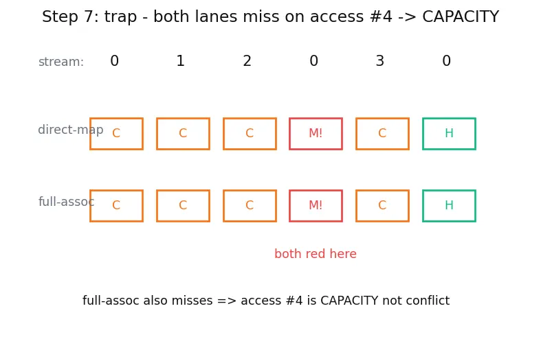 Figure — Cache miss types (compulsory, capacity, conflict)