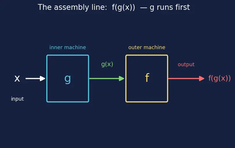 Figure — Composition of functions — f(g(x)), g(f(x))