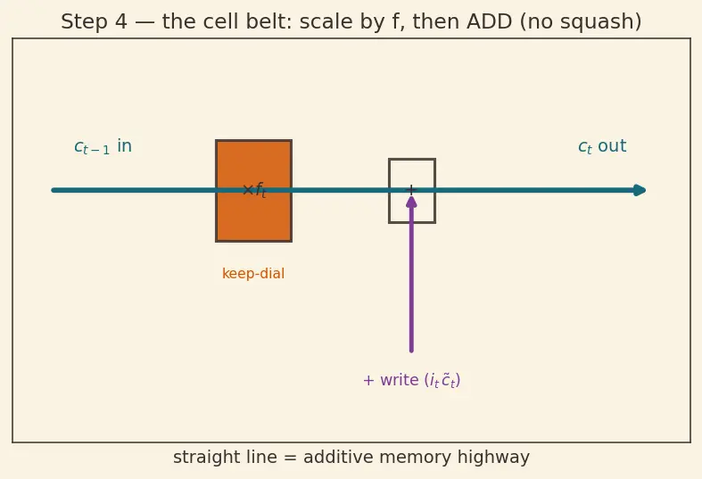 Figure — LSTM — gates, cell state