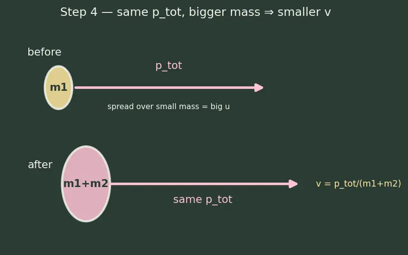 Figure — Perfectly inelastic collisions — maximum KE loss