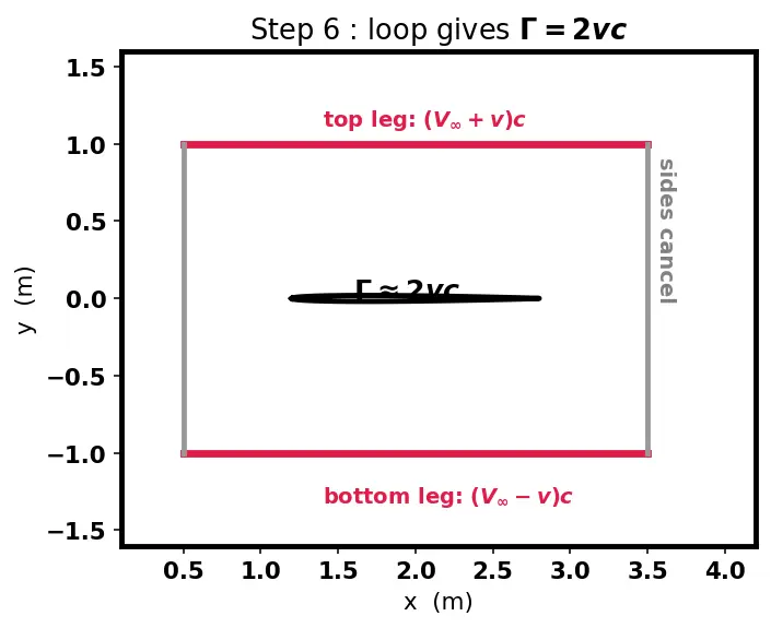 Figure — Lift — Kutta-Joukowski theorem L = ρV∞Γ