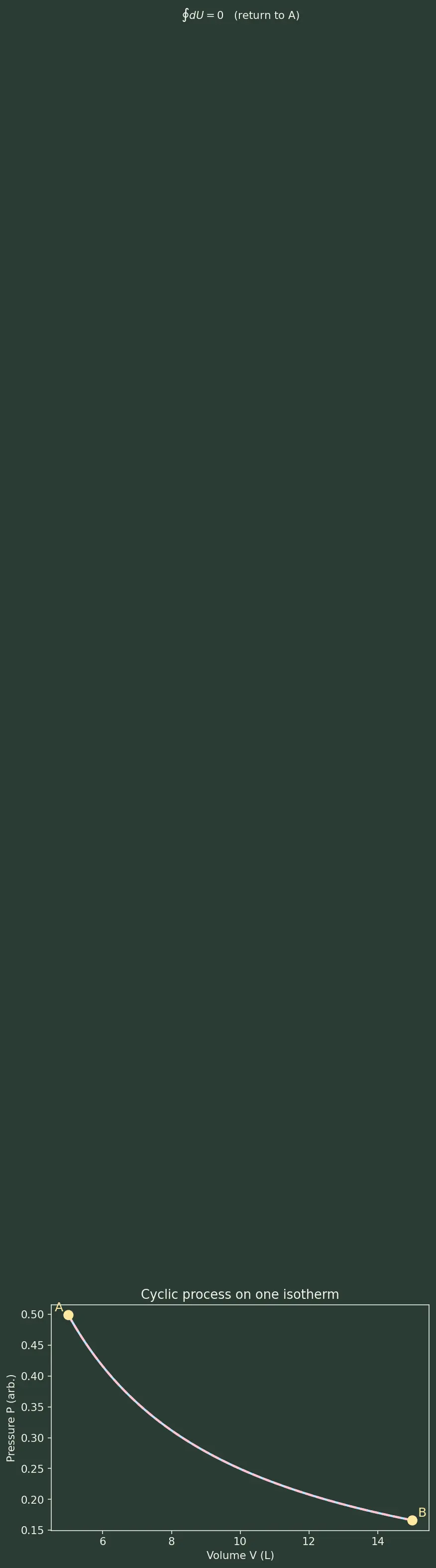 Figure — State functions vs path functions